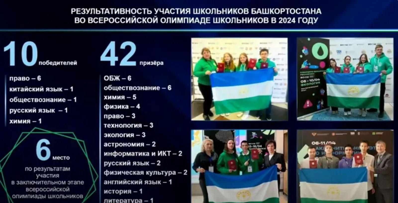Башкортостан укрепил лидерские позиции на Всероссийской олимпиаде школьников