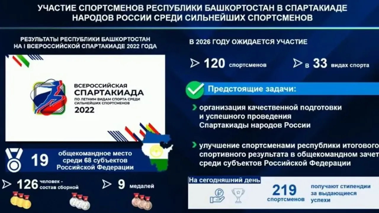 В Башкортостане пройдёт «Спартакиада народов России»