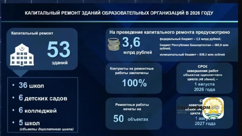 53 образовательных учреждения Башкортостана ждет капремонт в 2026 году