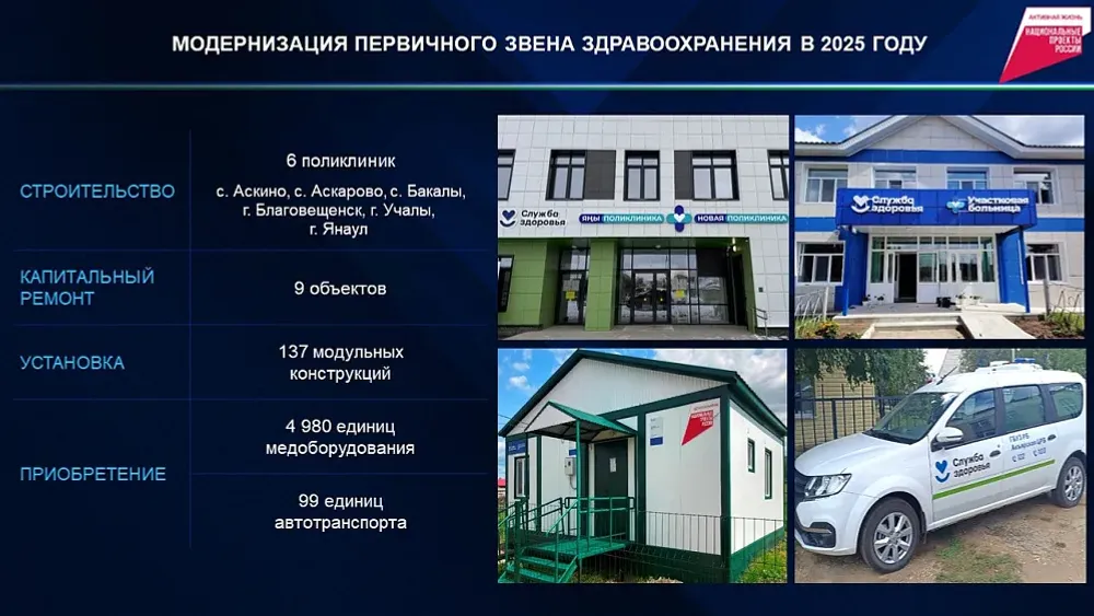 1,4 млрд рублей на здравоохранение Башкортостана в 2026 году