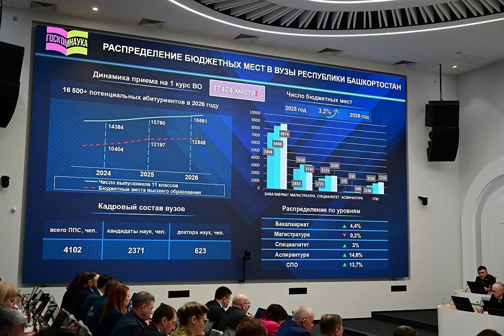 75% выпускников Башкортостана получат бюджетные места в вузах республики