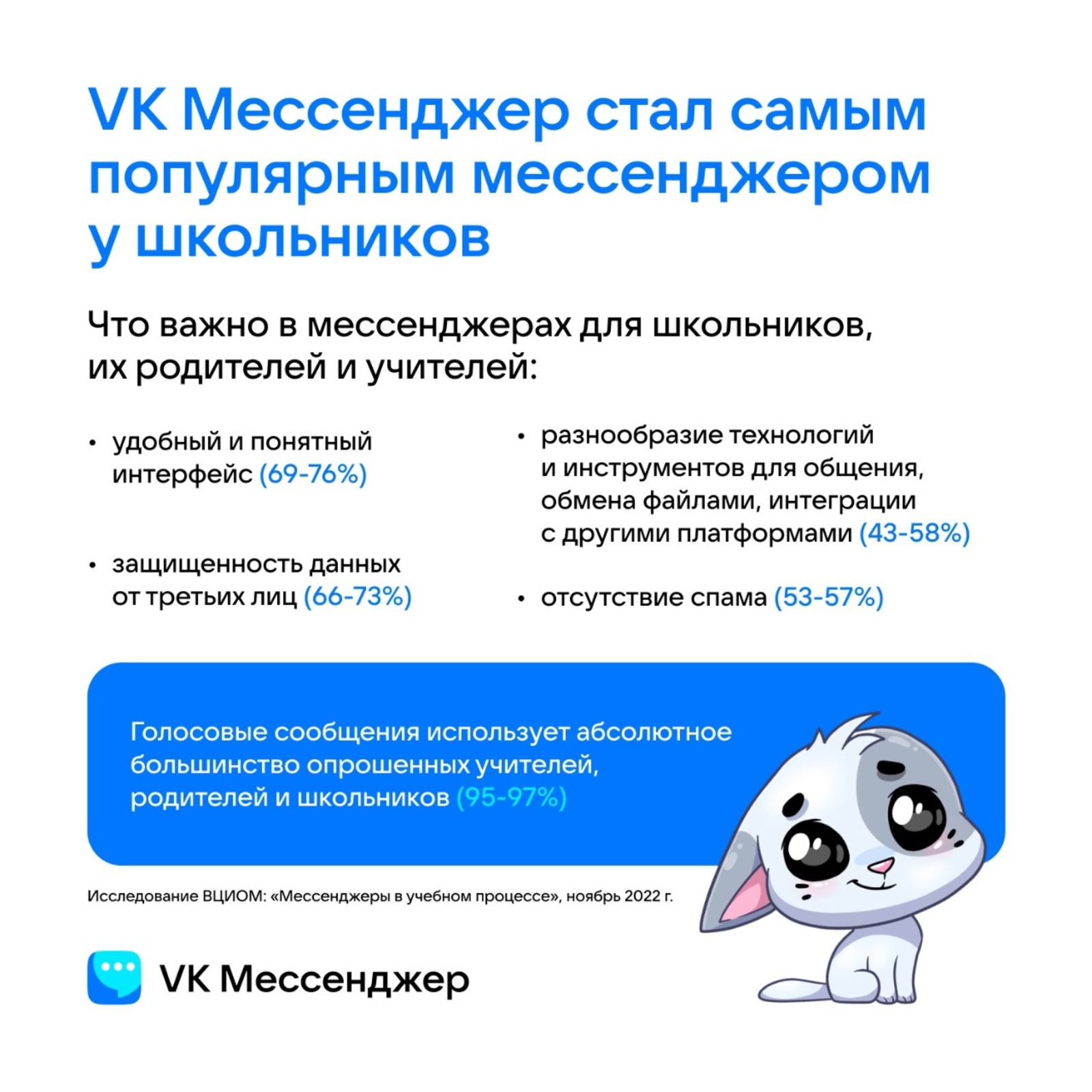 ВКонтакте признана самыми популярным мессенджером по результатам опрошенных