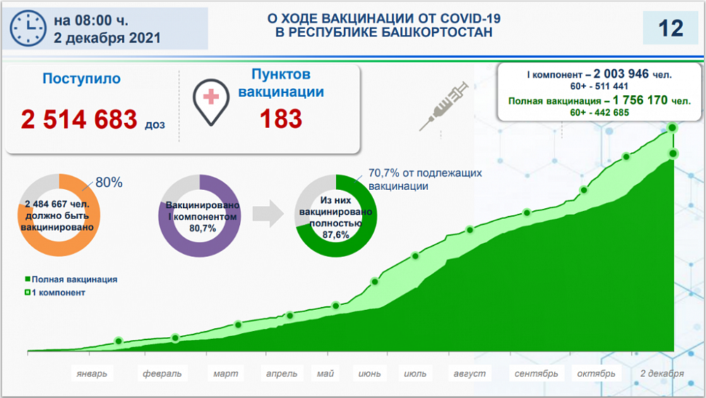 Число вакцинированных от коронавируса в Башкортостане превысило 2 млн человек