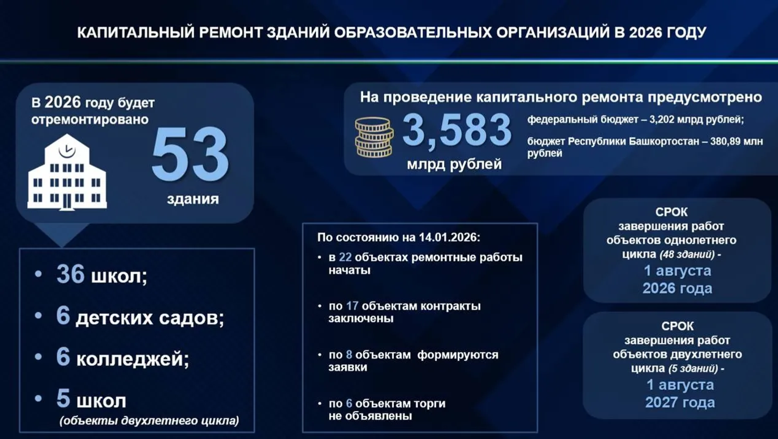 53 образовательных учреждения Башкортостана ждет капремонт в 2026 году
