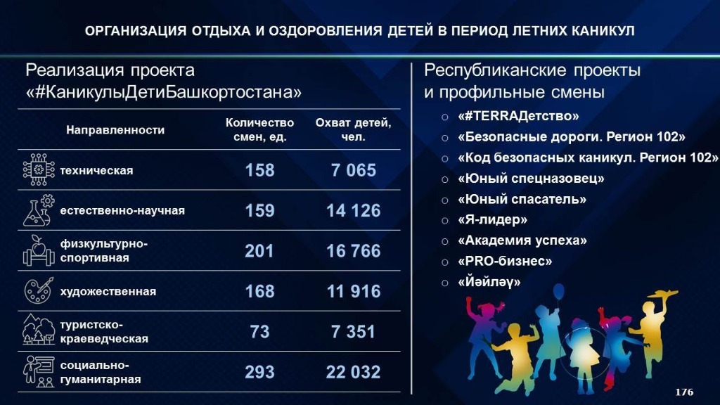 В 2022 году в Башкортостане увеличат расходы бюджета на организацию летнего детского отдыха